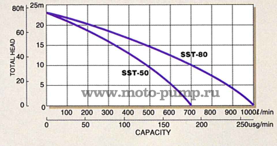 график производительности Daishin ss-80hx