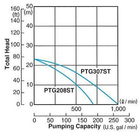  ptg208 st