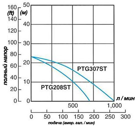   ptg307 st